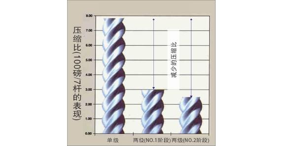 兩級壓縮的壓縮比