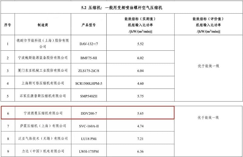 2020年德曼永磁變頻螺桿空壓機(jī)型號(hào)DDV200-7入選“能效之星”