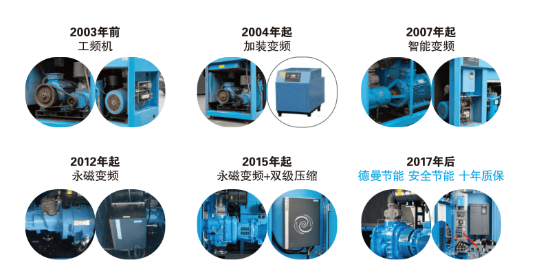 德曼變頻空壓機發(fā)展史