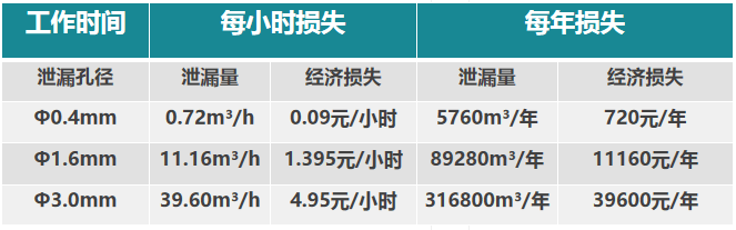 傳統(tǒng)管道泄漏成本分析